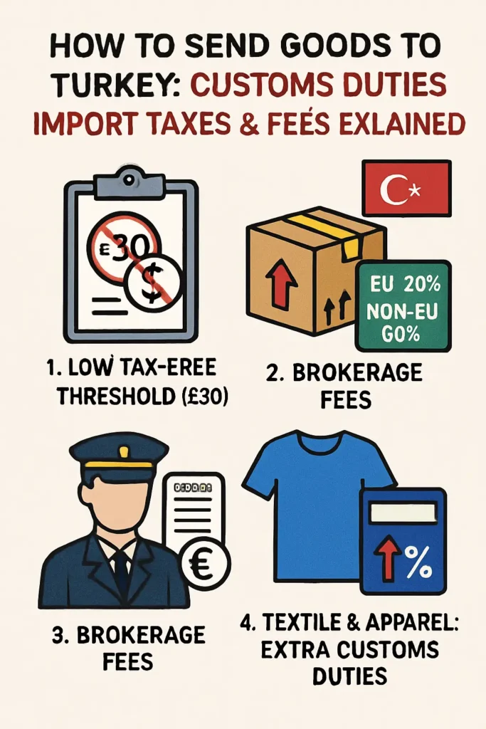 Sending Goods to Turkey: Customs Duties, Taxes & Fees